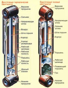 Конструкция амортизаторов