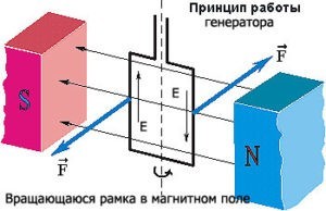Принцип работы генератора