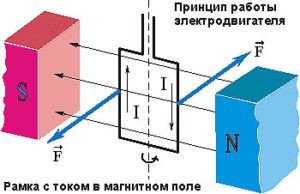 Принцип работы электродвигателя