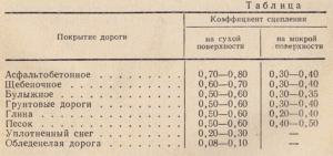 Коэффициент сцепления с дорогой в зависимости от покрытия