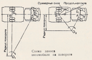 Схема заноса автомобиля на повороте