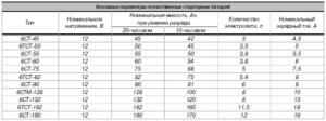 Основные параметры российских АКБ