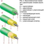 Типы изоляции