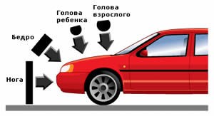 Тест наезда на пешехода