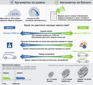Что выбрать: бензин или дизель?