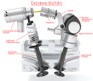Система регулирования фаз MultiAir от FIAT