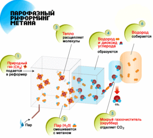 Получение водорода парофазной переработкой метана