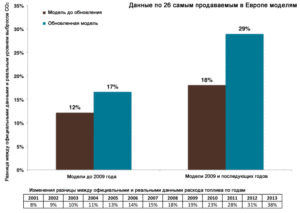 Рост разницы между официальными и реальными данными расхода топлива