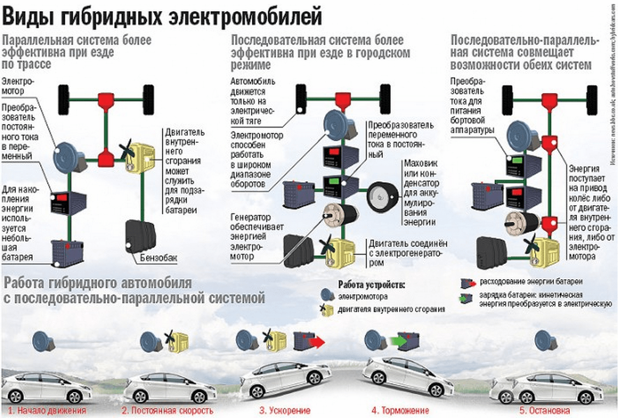 Как сэкономить топливо, используя гибридные автомобили?