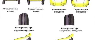 Определение и причины сход-развала автомобиля