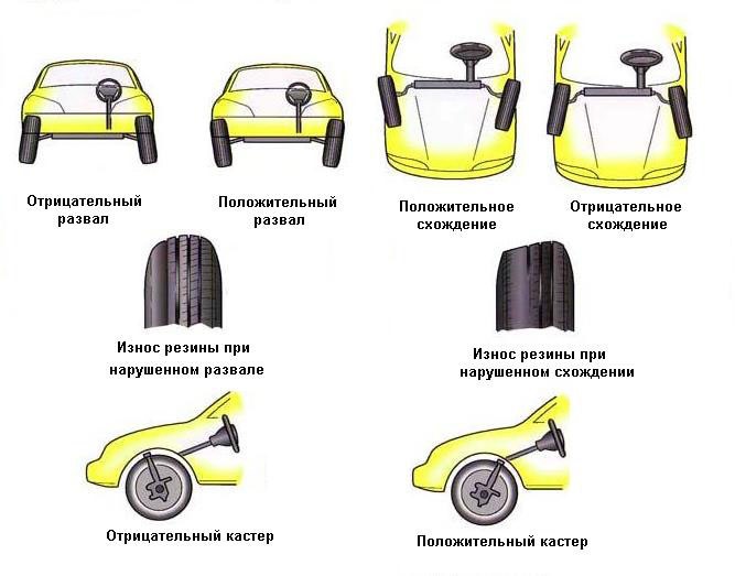 Определение и причины сход-развала автомобиля