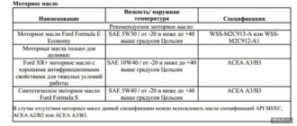 Советы по выбору подходящего моторного масла для автомобиля Ford Focus