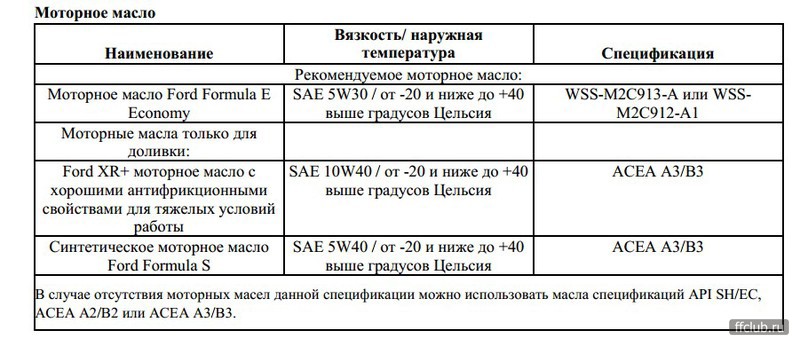 Советы по выбору подходящего моторного масла для автомобиля Ford Focus